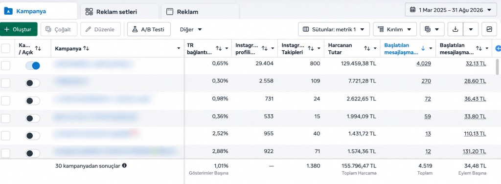 1 March 2025–31 August 2026. 155,796 TL in spend, 34.48 TL per message.