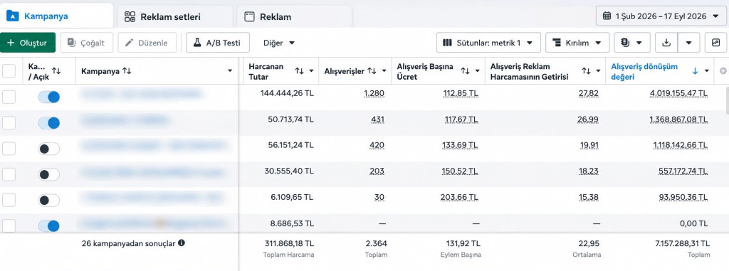 1 February–17 September 2026. 311,868 TL in spend, 2,364 purchases and 7.15 million TL in conversion value.