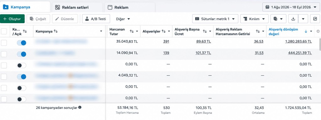 1–18 September 2026. 53,184 TL in spend, 530 purchases and 1.72 million TL in conversion value.